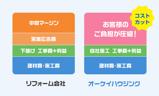 中間マージン分コスト削減